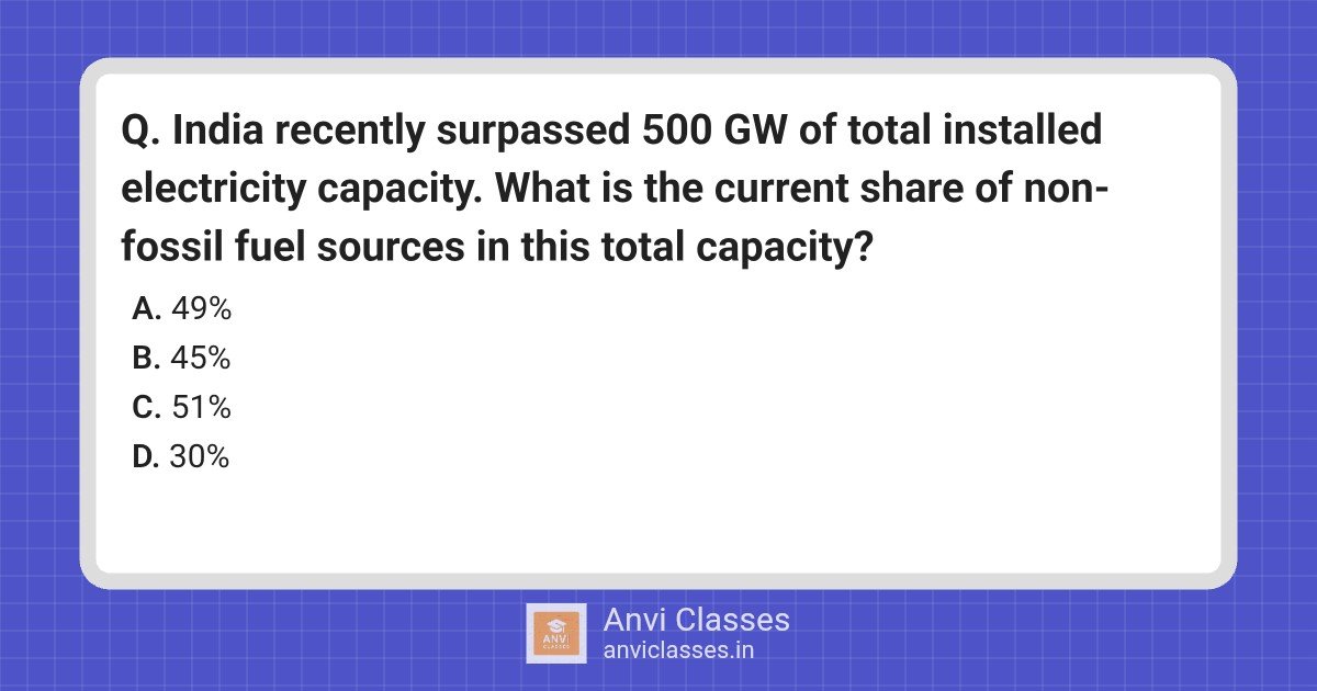India’s Green Energy Share: Non-Fossil Fuel Capacity