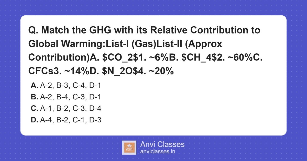 GHG Relative Contribution Global Warming